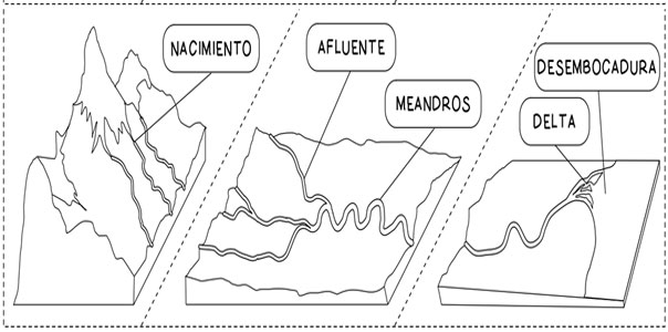 Partes del Río